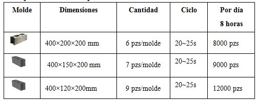 Tabla de producci&oacute;n QMY6-25